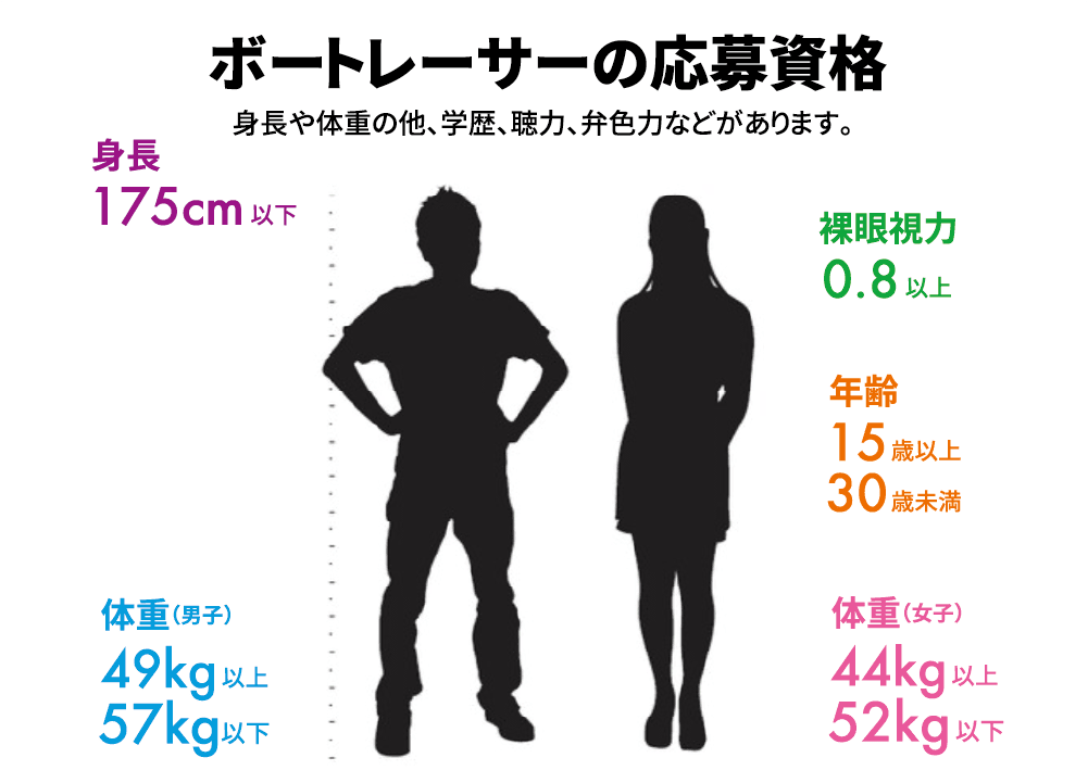 ボートレーサーの応募資格