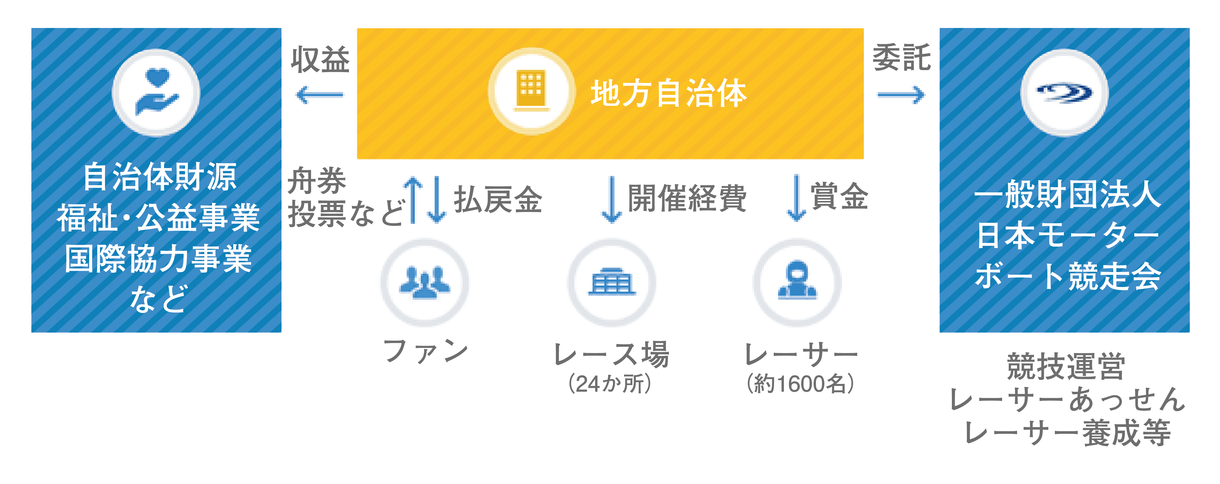 ボートレースは、地方自治体が主催者の公営競技