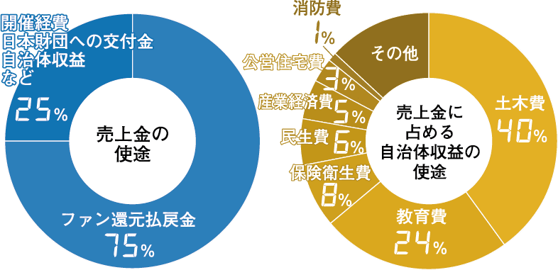 収益金は、地域や社会のために有効に使われている